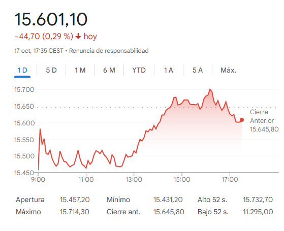 El Ibex 35 cede un 0,29%