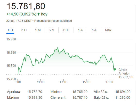 El Ibex 35 cierra casi plano