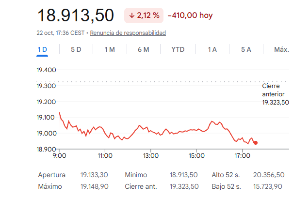 El Ibex se hunde un 2,12%