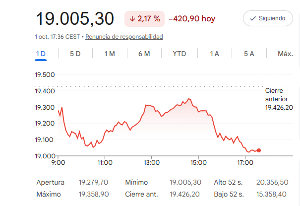 El Ibex 35 cae un 2,17%