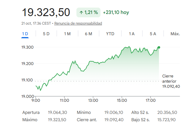 El Ibex 35 sube un 1,21%