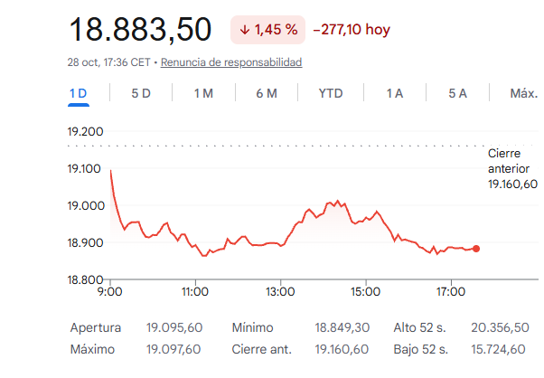 El Ibex 35 cede un 1,45%
