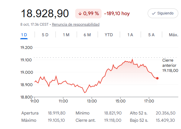 El Ibex 35 cede un 0,99%