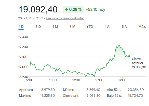El Ibex 35 remonta un 0,28%