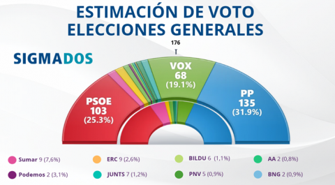 PP y Vox ganarían las elecciones con una amplia mayoría, con el PSOE a la baja