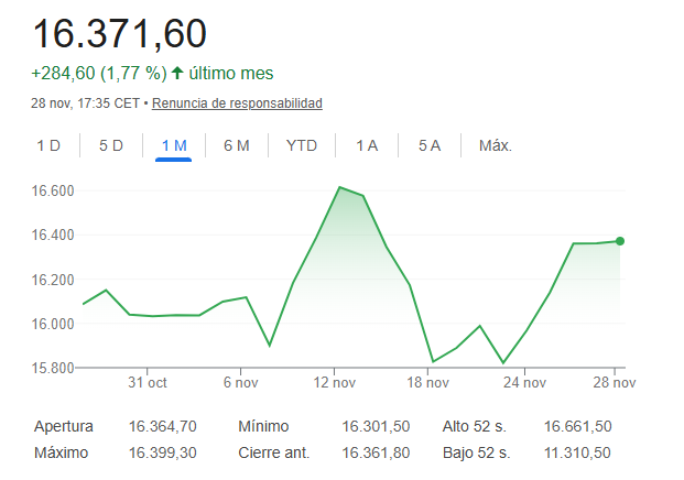 El Ibex 35 sube un 2,1% en noviembre