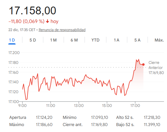 El Ibex 35 cede un 0,07%