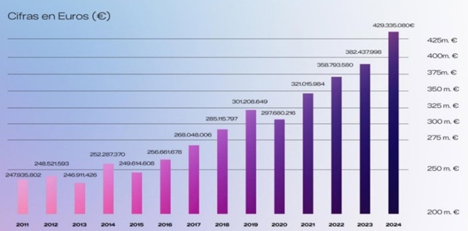 La Iglesia recauda 429 millones del 0,7% del IRPF