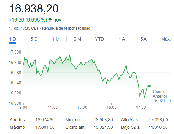 El Ibex 35 sube un 0,1%