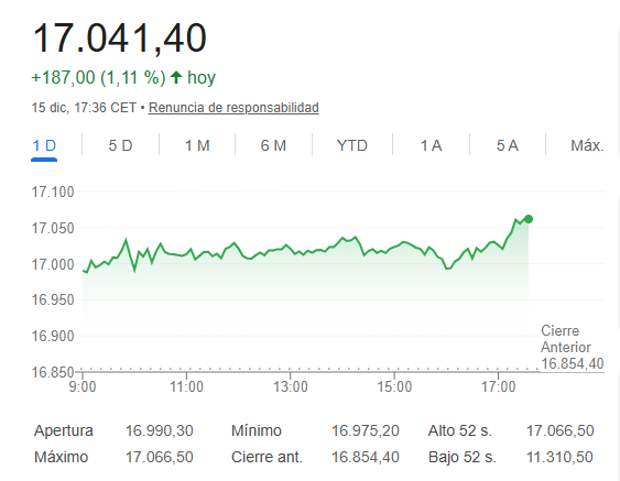 El Ibex 35 alcanza los 17.000 puntos por primera vez en su historia