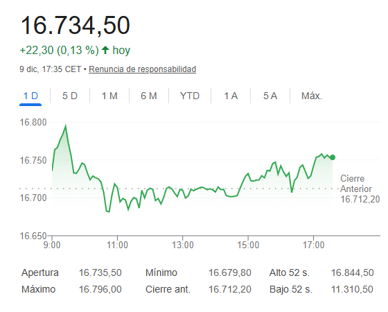 El Ibex 35 sube un 0,13%